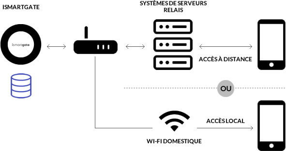 ismartgate_garage_connecte_securise_non_cloud